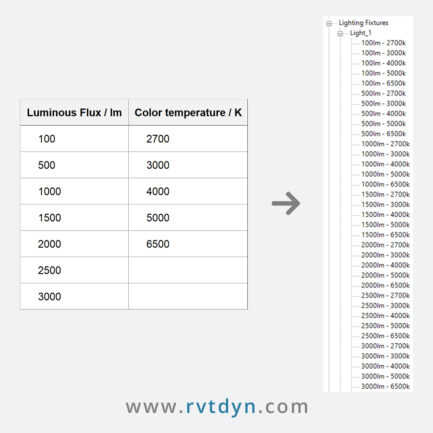 Creating new types of light family from Excel